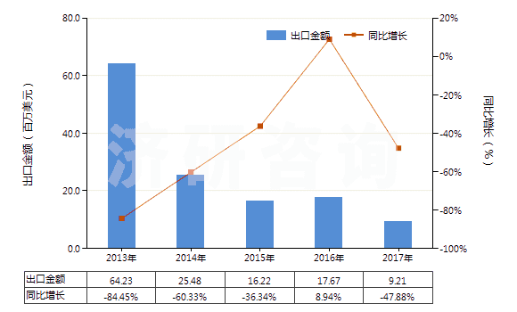 2013-2017年中國非零售與毛混紡其他合纖短纖紗線(混紡指按重量計其他合成纖維短纖含量在85%以下)(HS55099100)出口總額及增速統(tǒng)計